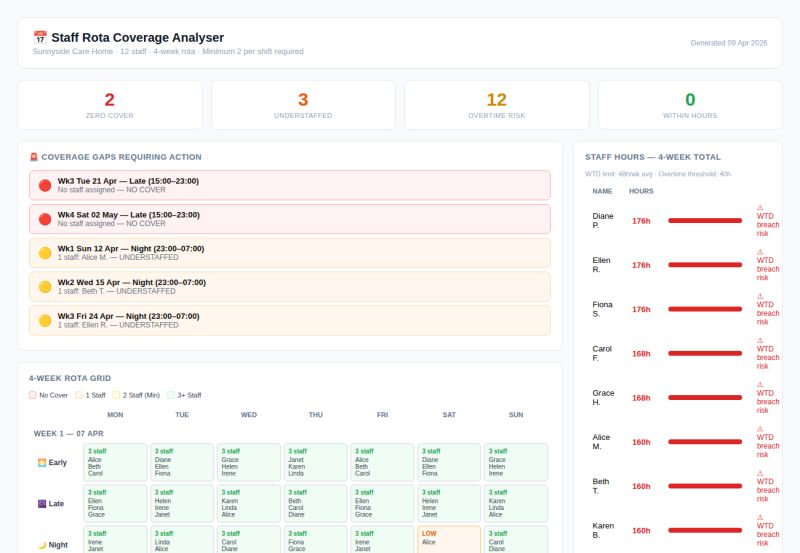 Staff rota coverage heatmap and staffing analysis